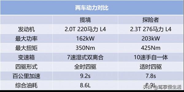 大家庭買車必看！30萬出頭挑選中大型SUV 攬境與探險者誰更適合？