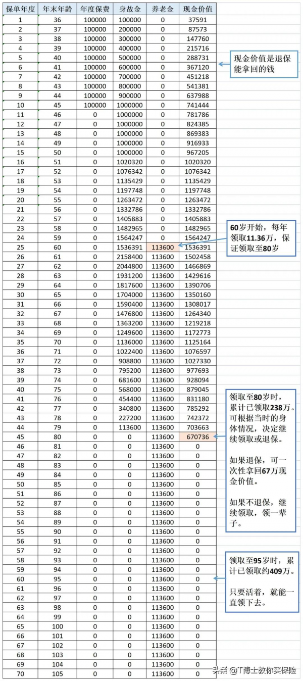 買養老年金划算，還是自己理財來養老划算？