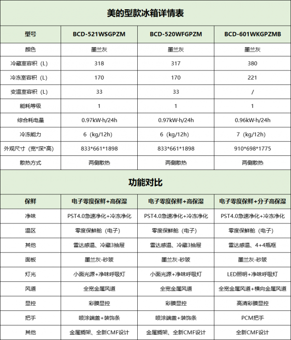 2022洗烘開年好價！美的淨味冰箱除了515&sol;516 還有別的型號來襲