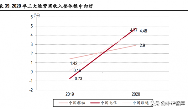 電信運營商行業研究：高質量發展期開啟，有望迎價值重估