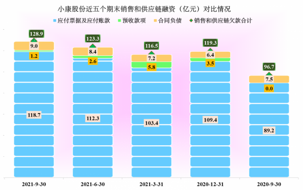 小康股份沒有迎來預期的爆發，從其財報表現看，反而陷入新的困局