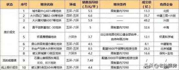 回龍觀、麗澤、亦莊紛紛上新！2022一批次土拍有啥看點？