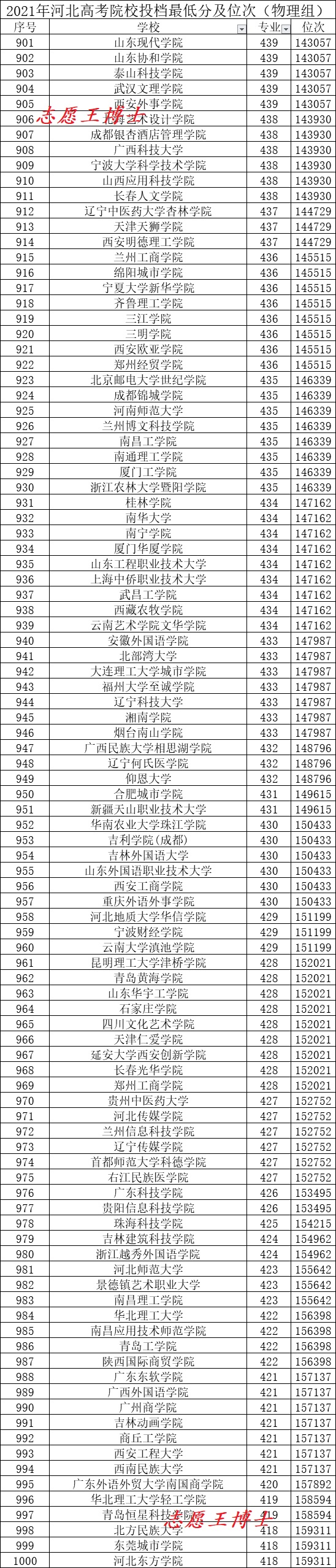 2021年河北高考本科院校投檔最低分數及排名（物理組）