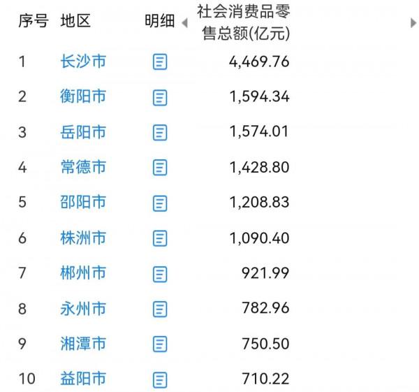 湖南省10大城市洗牌：衡陽力壓岳陽，邵陽第5，湘潭不敵永州