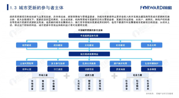 2021年中國城市更新發展報告