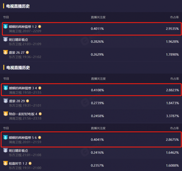 僅播6集，衛視收視第一，《婚姻的兩種猜想》憑什麼這麼橫？