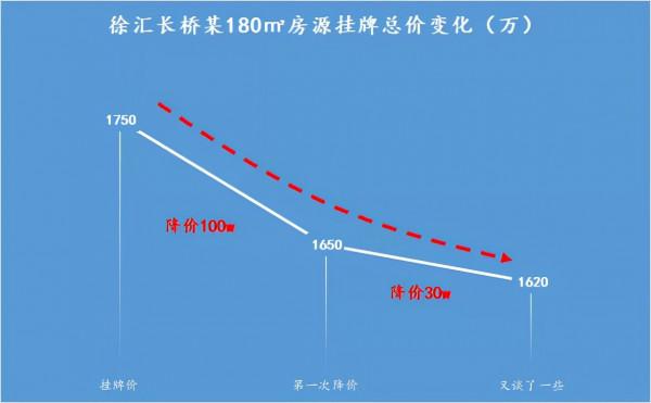“降價150萬,我賣掉了手上的二手房。” “降價150萬,我賣掉了手上的二手房。”
