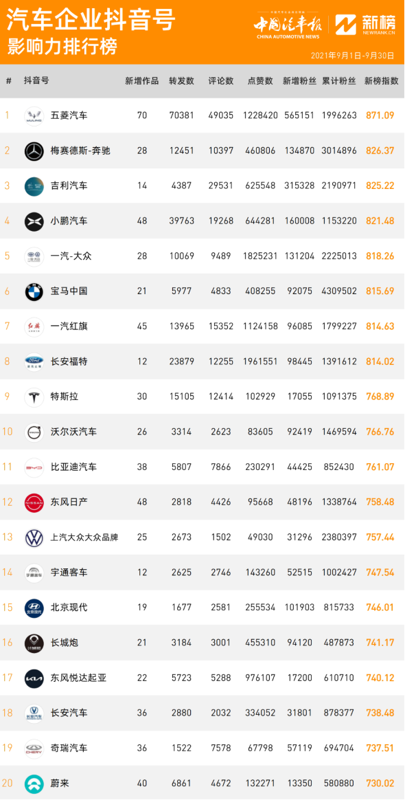 車企抖音 || 9月五菱又火了！吉利緊追，長安福特量少質高 | 中國汽車報