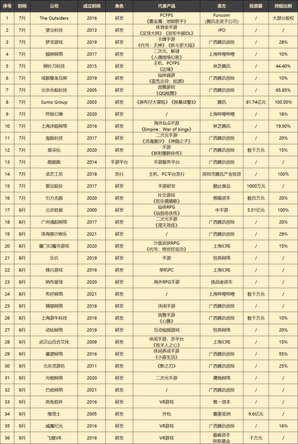 Q3遊戲36起投融資：多平臺、VR吸金100億，騰訊每5天買一家公司