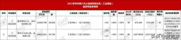 呼市第6次土拍掛牌,科技城引企業,新華廣場改造,南玉泉回遷 呼市第6次土拍掛牌,科技城引企業,新華廣場改造,南玉泉回遷