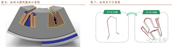 什麼車283：扁線電機​助力新能源電驅系統多合一整合