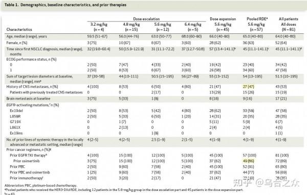 靶向治療耐藥後的新希望 HER3-DXd（1）