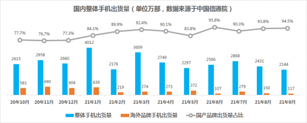 2021年9月國內智慧機出貨量同比下滑5.4%,5G換機緩慢 2021年9月國內智慧機出貨量同比下滑5.4%,5G換機緩慢