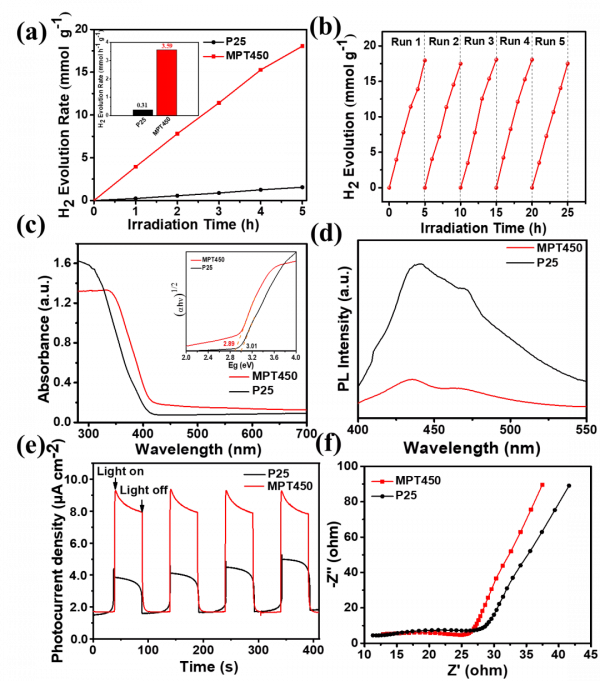 柳清菊團隊｜MIL-125衍生具有氧空位介孔TiO2用於高效光解水制氫