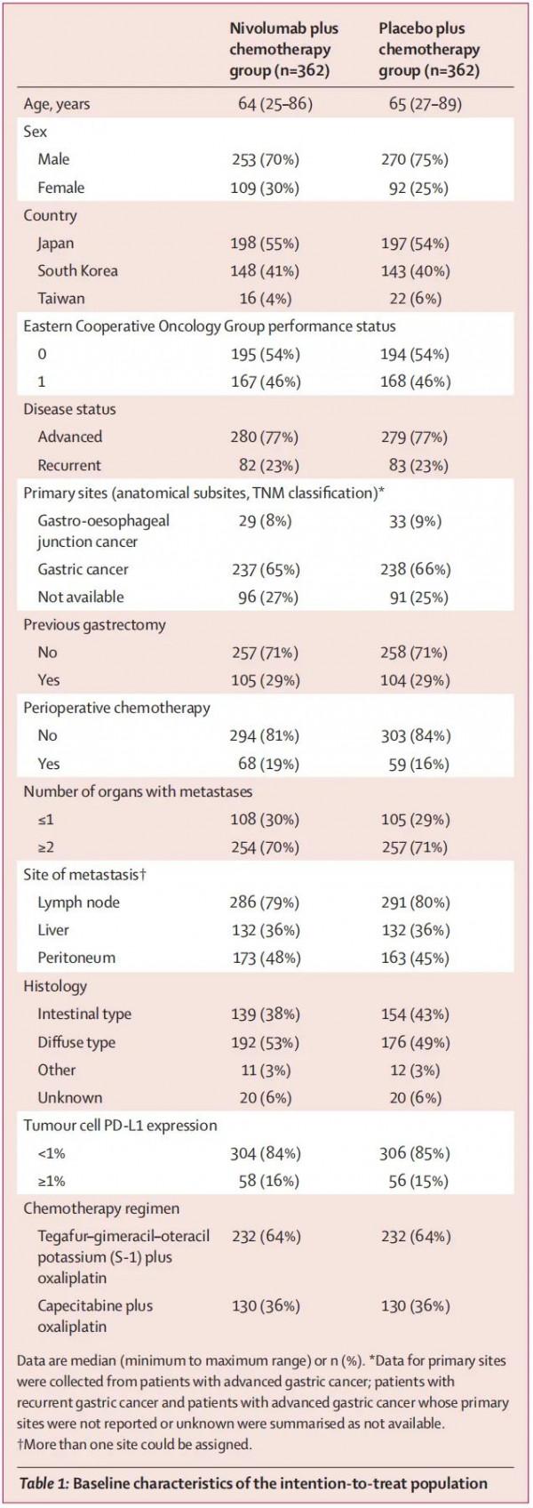 納武利尤單抗聯合一線化療可顯著改善晚期胃癌亞洲患者的PFS