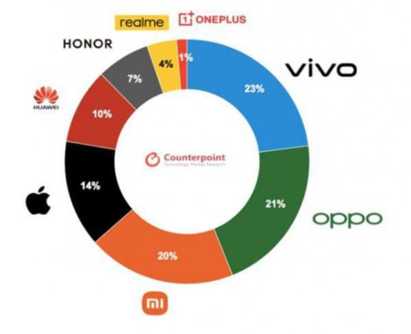 華為空出的手機市場，國產三大品牌接盤了