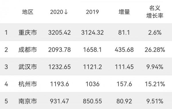 我國軟體收入12強城市:南京第4,濟南、西安入圍,武漢墊底 我國軟體收入12強城市:南京第4,濟南、西安入圍,武漢墊底
