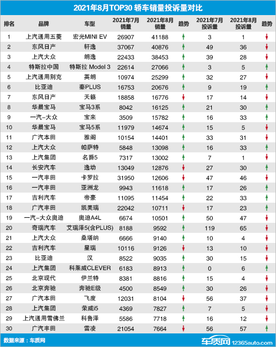 2021年8月TOP30轎車銷量投訴量對應點評 2021年8月TOP30轎車銷量投訴量對應點評