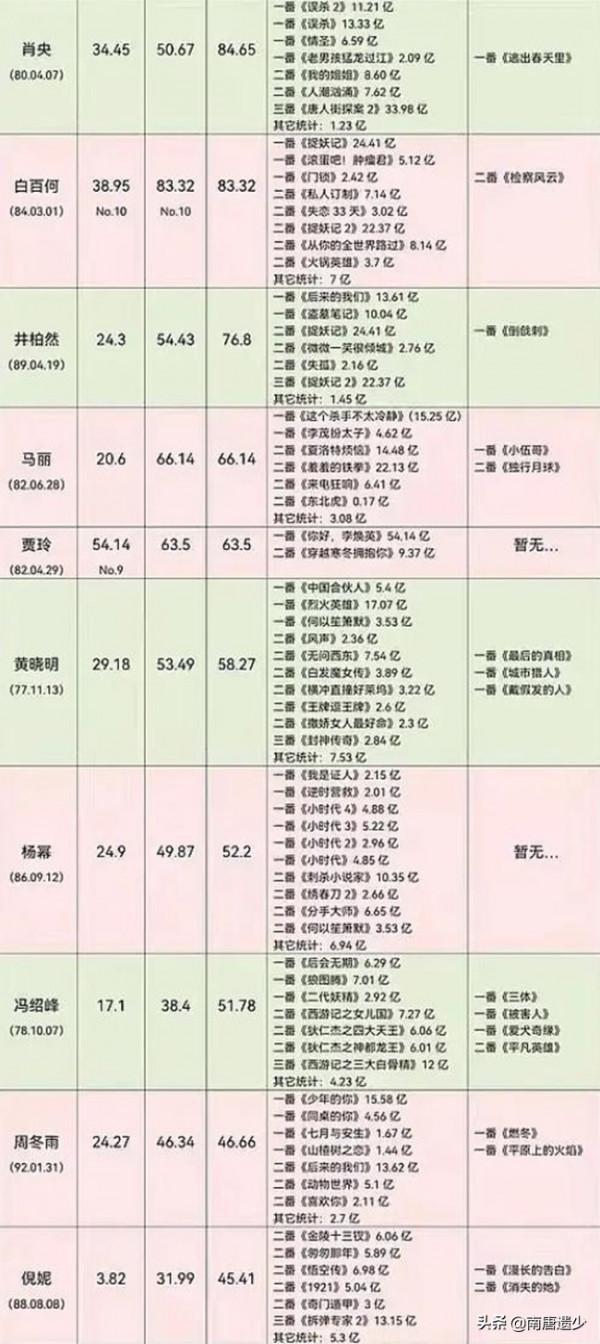 網友統計內地演員三番內票房排名:徐崢僅第9,兩位百億男星落榜 網友統計內地演員三番內票房排名:徐崢僅第9,兩位百億男星落榜