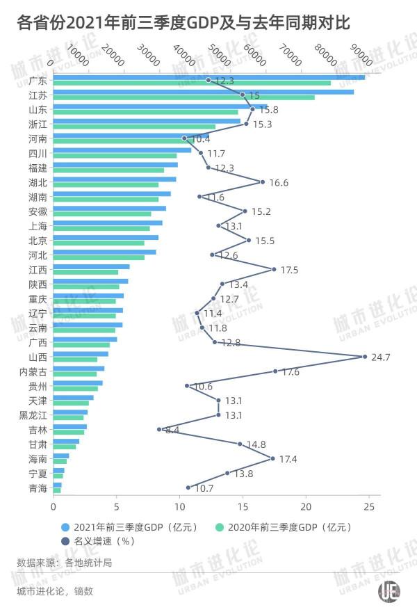29省份三季報：粵蘇爭雄，晉贛搶眼，豫陝失速
