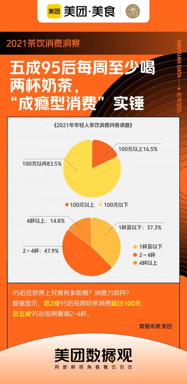 每週要喝2-4杯,奶茶“成癮性”正在收割年輕人? 每週要喝2-4杯,奶茶“成癮性”正在收割年輕人?