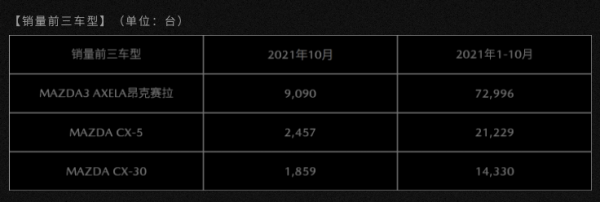 馬自達10月在華銷量為15291臺