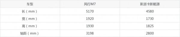10萬級MPV對比,風行M7和斯派卡新能源之間不再糾結 10萬級MPV對比,風行M7和斯派卡新能源之間不再糾結