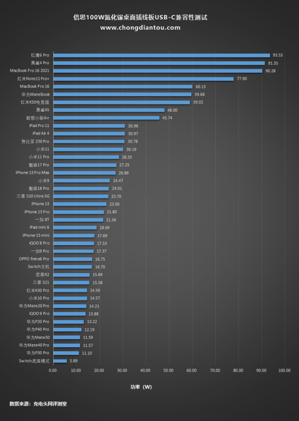 倍思100W氮化鎵桌面插線板評測：手機、筆記本充電一個就夠