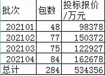國網組合電器53.4億26企分，中國電氣裝備集團53.8%泰開思源22.7%