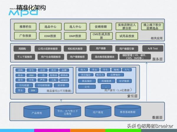 使用者畫像精準化平臺系統實踐