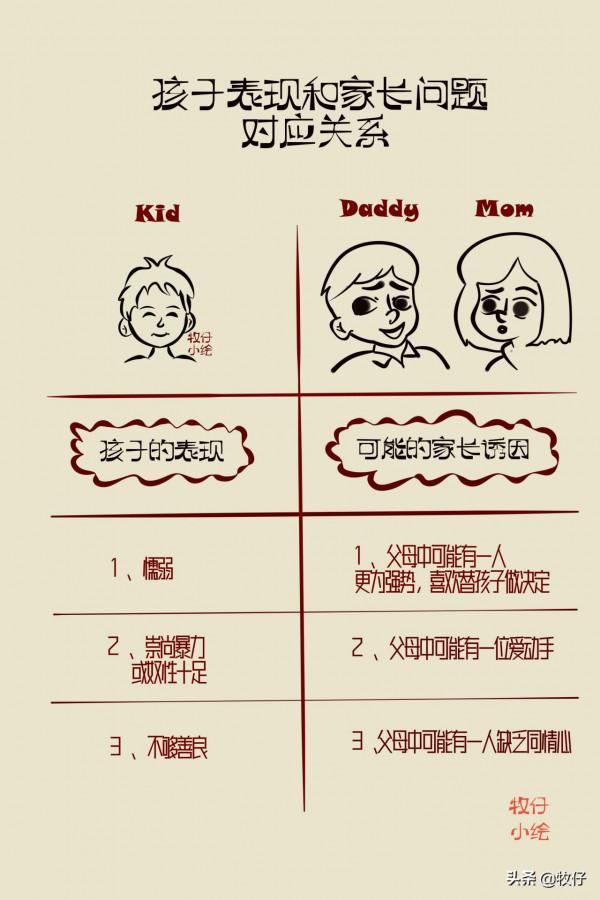 孩子的毛病和家長行為的對照表，您中招了嗎？