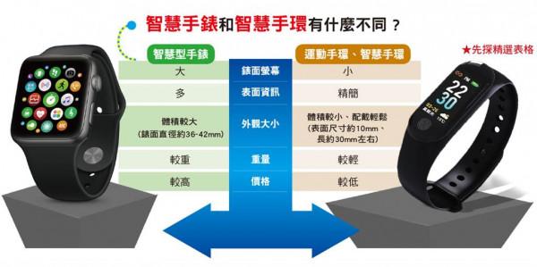 蘋果、小米穿戴裝置的勁敵