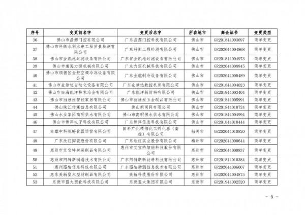 廣東：2021年第四批更名高新技術企業名單