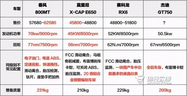 橫評2021國產中大排量雙缸ADV三小龍，外加一個休旅怪人