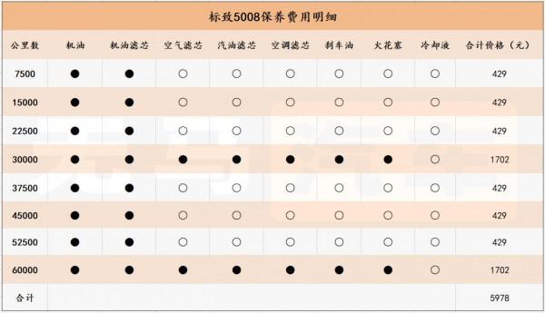 一個月花1800元？標緻5008養車成本分析