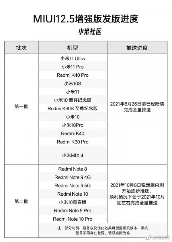 MIUI 12.5增強版公佈第二批適配機型：7款手機，10月底全部推送
