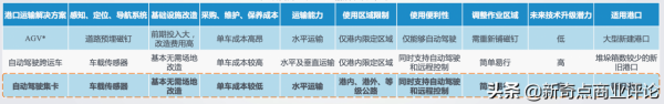 自動駕駛集卡在港口的崛起之路 自動駕駛集卡在港口的崛起之路