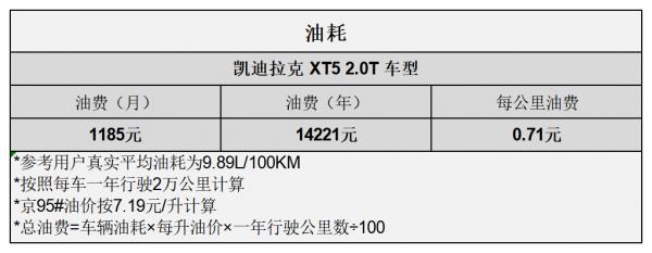 平均1.36元/km 凱迪拉克XT5用車成本分析 平均1.36元/km 凱迪拉克XT5用車成本分析