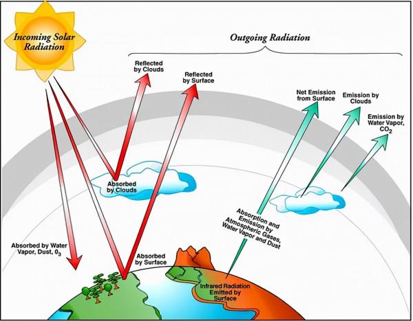 太陽熱量如何到達地球?為什麼陰雲密佈時感受不到溫暖? 太陽熱量如何到達地球?為什麼陰雲密佈時感受不到溫暖?