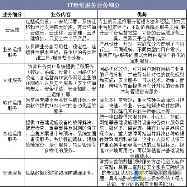 IT運維服務行業發展現狀，企業IT運維外包是必然，市場空間巨大