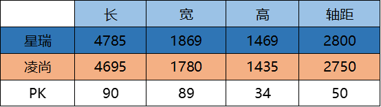 15萬家用轎車，廣汽豐田凌尚、吉利星瑞，該怎麼選呢？