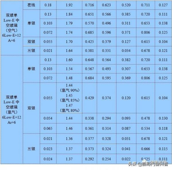 各種型別玻璃的K值、Sc等光熱引數彙總表
