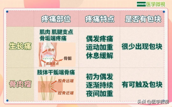 出現不明原因的膝蓋痛，一定要警惕這種惡性腫瘤