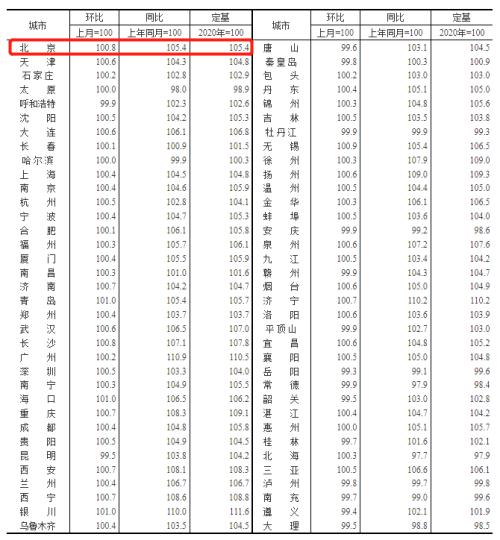 70城房價資料出爐!北京有何變化? 70城房價資料出爐!北京有何變化?