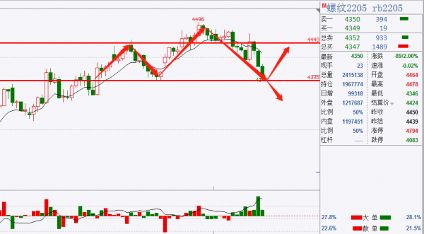 峰迴路轉踏浪而下,純鹼暴跌8%封死跌停 峰迴路轉踏浪而下,純鹼暴跌8%封死跌停