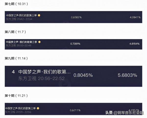 《我們的歌3》第九期收視率成巔峰,第十期收視率下跌,原因有三 《我們的歌3》第九期收視率成巔峰,第十期收視率下跌,原因有三