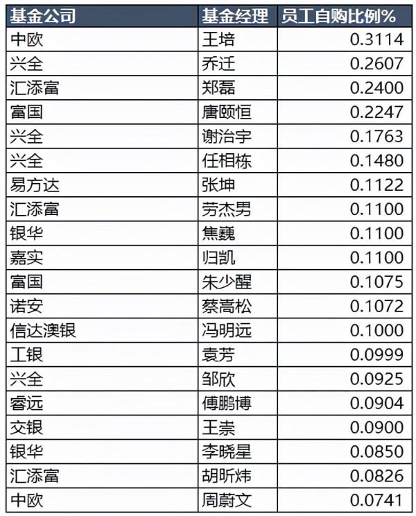 跟著基金公司的員工選基金 跟著基金公司的員工選基金