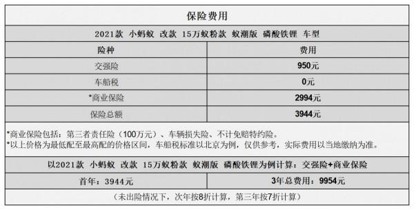 平均0.29元/km 奇瑞小螞蟻用車成本分析