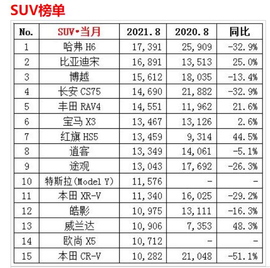 多數車型上漲，昂科威落榜，本田CR-V領跌，8月SUV銷量榜出爐