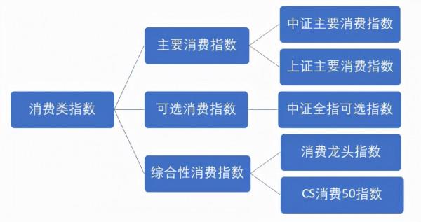 明年消費有望爆發？全網最全大消費主題基金盤點
